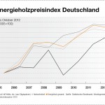 Brennholz Preisindex