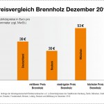 Brennholz Preisvergleich 2012